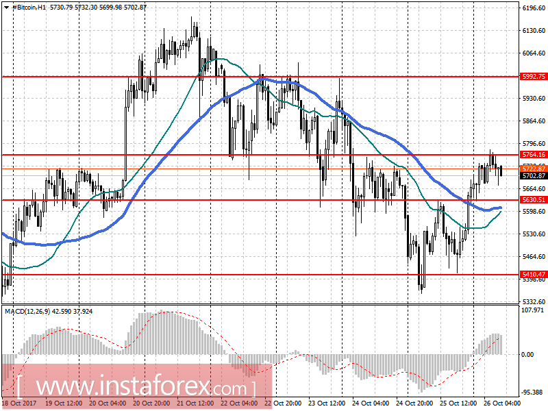 Прогноз Bitcoin на 26 октября