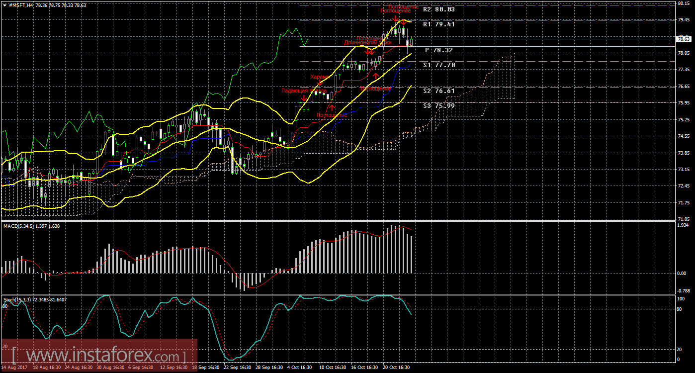 Технический и свечной анализ акций Microsoft Corporation на 26 октября 2017 года