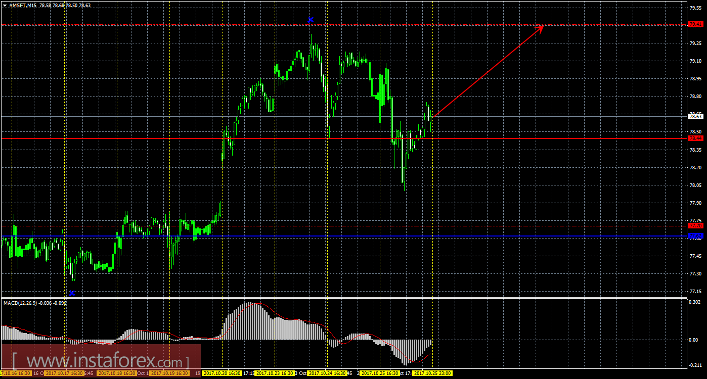 Технический и свечной анализ акций Microsoft Corporation на 26 октября 2017 года