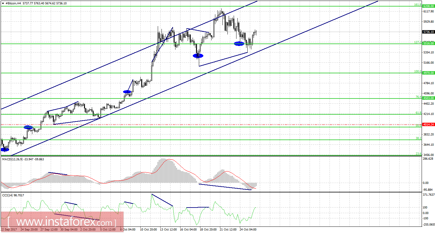 Графический анализ #Bitcoin на 26 октября