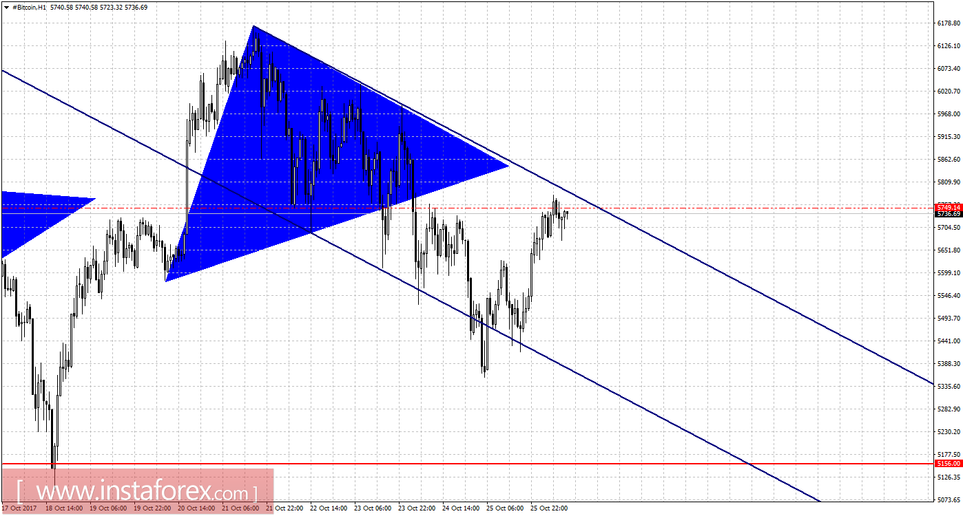 Графический анализ #Bitcoin на 26 октября