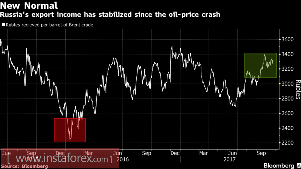 Рубль забыл про нефть
