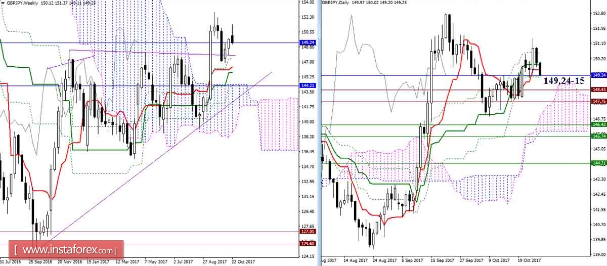 Дневной обзор GBP/JPY и EUR/JPY на 27.10.17. Индикатор Ишимоку