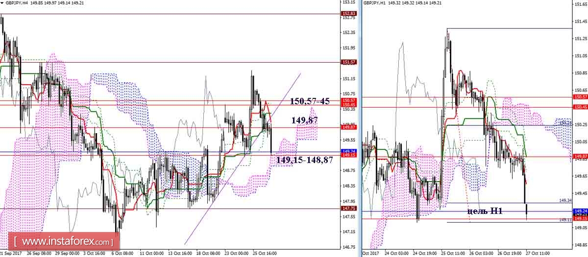 Дневной обзор GBP/JPY и EUR/JPY на 27.10.17. Индикатор Ишимоку