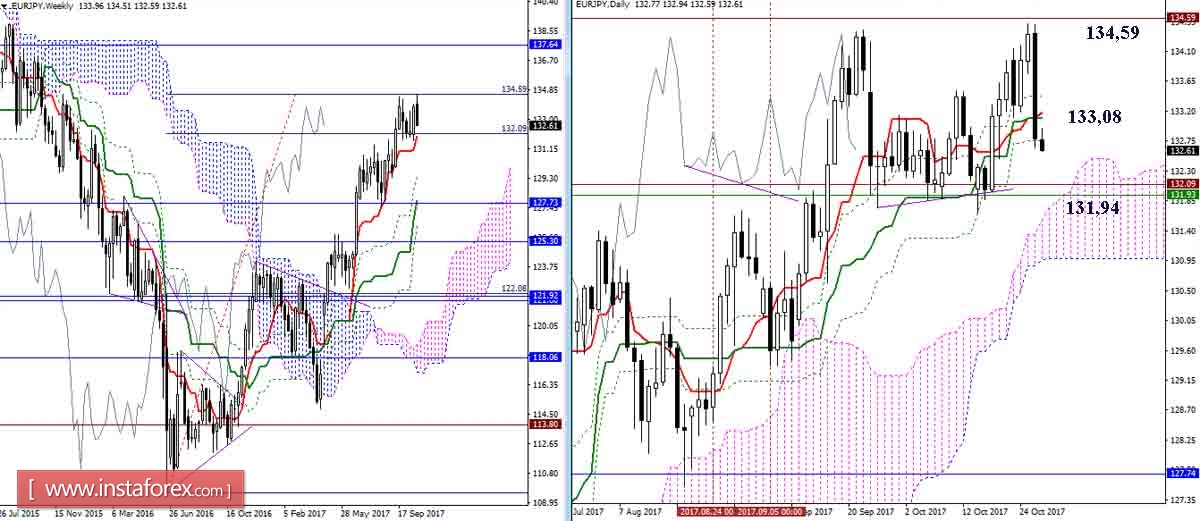 Дневной обзор GBP/JPY и EUR/JPY на 27.10.17. Индикатор Ишимоку