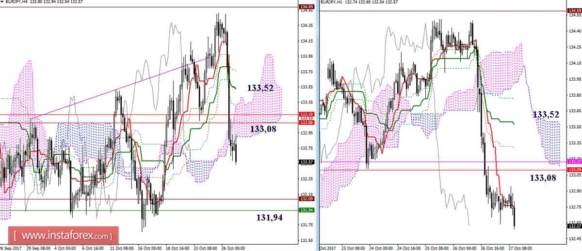 Дневной обзор GBP/JPY и EUR/JPY на 27.10.17. Индикатор Ишимоку