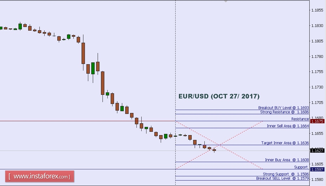 Analisis teknikal dari EUR/USD untuk 27 Oktober, 2017