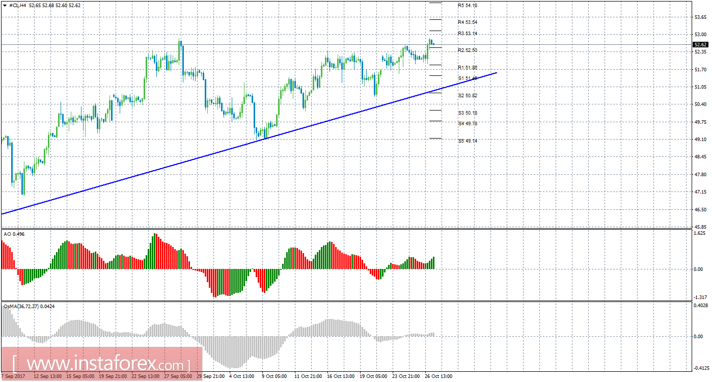 Технический анализ сырой нефти за 27 октября 2017 года
