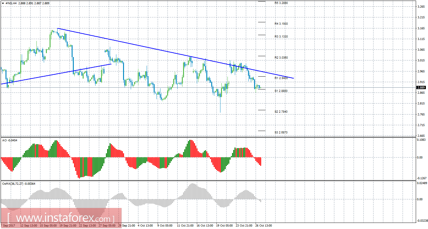Технический анализ природного газа за 27 октября 2017 года