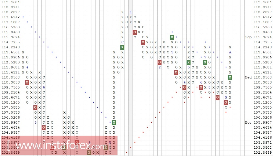 Валютная пара USD\JPY. Анализ методом Крестики нолики на 27.10.2017