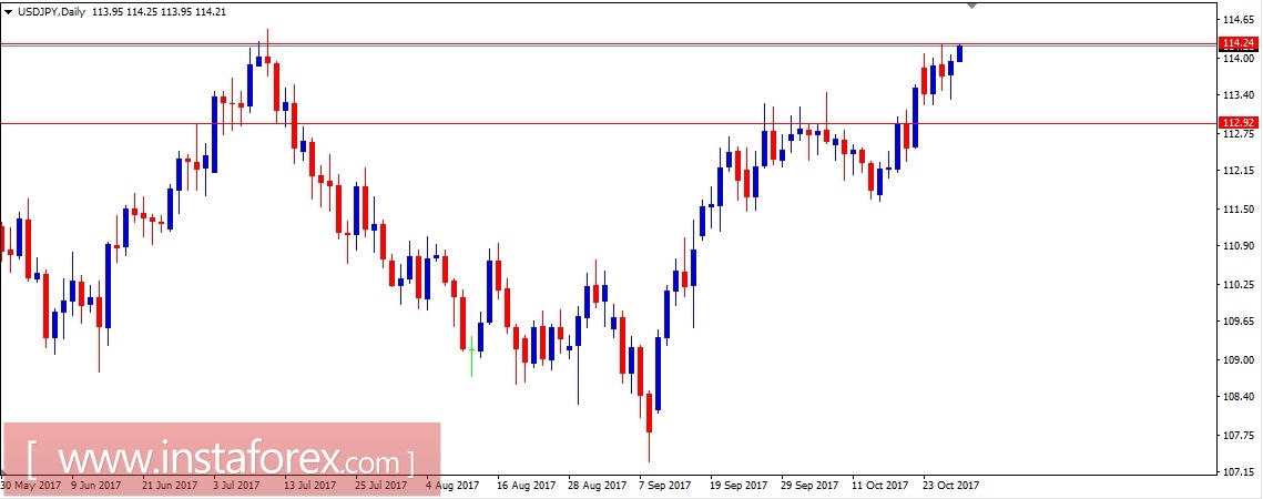 Валютная пара USD\JPY. Анализ методом Крестики нолики на 27.10.2017
