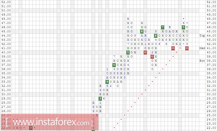 Акции компании Mondelez International Inc. (MDLZ). Анализ методом Крестики-нолики на 27.10.2017