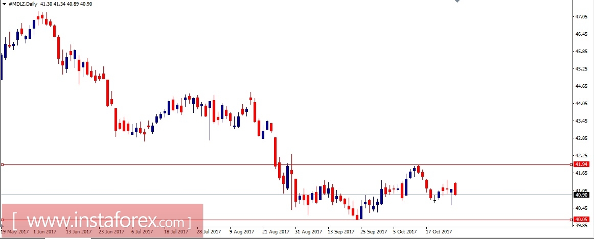 Акции компании Mondelez International Inc. (MDLZ). Анализ методом Крестики-нолики на 27.10.2017