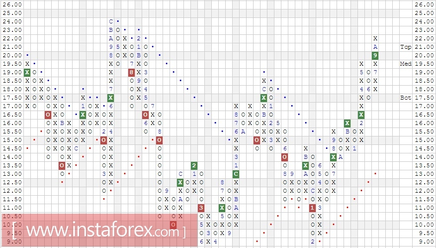 Акции компании HP Inc (HPQ). Анализ методом Крестики нолики на 27.10.2017