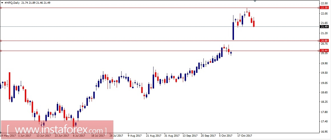 Акции компании HP Inc (HPQ). Анализ методом Крестики нолики на 27.10.2017