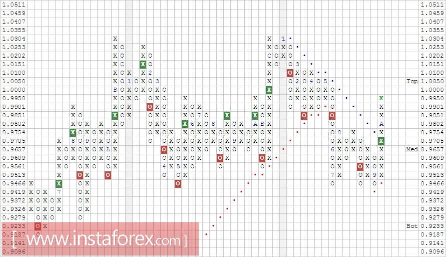 Валютная пара USD\CHF. Анализ методом Крестики нолики на 27.10.2017