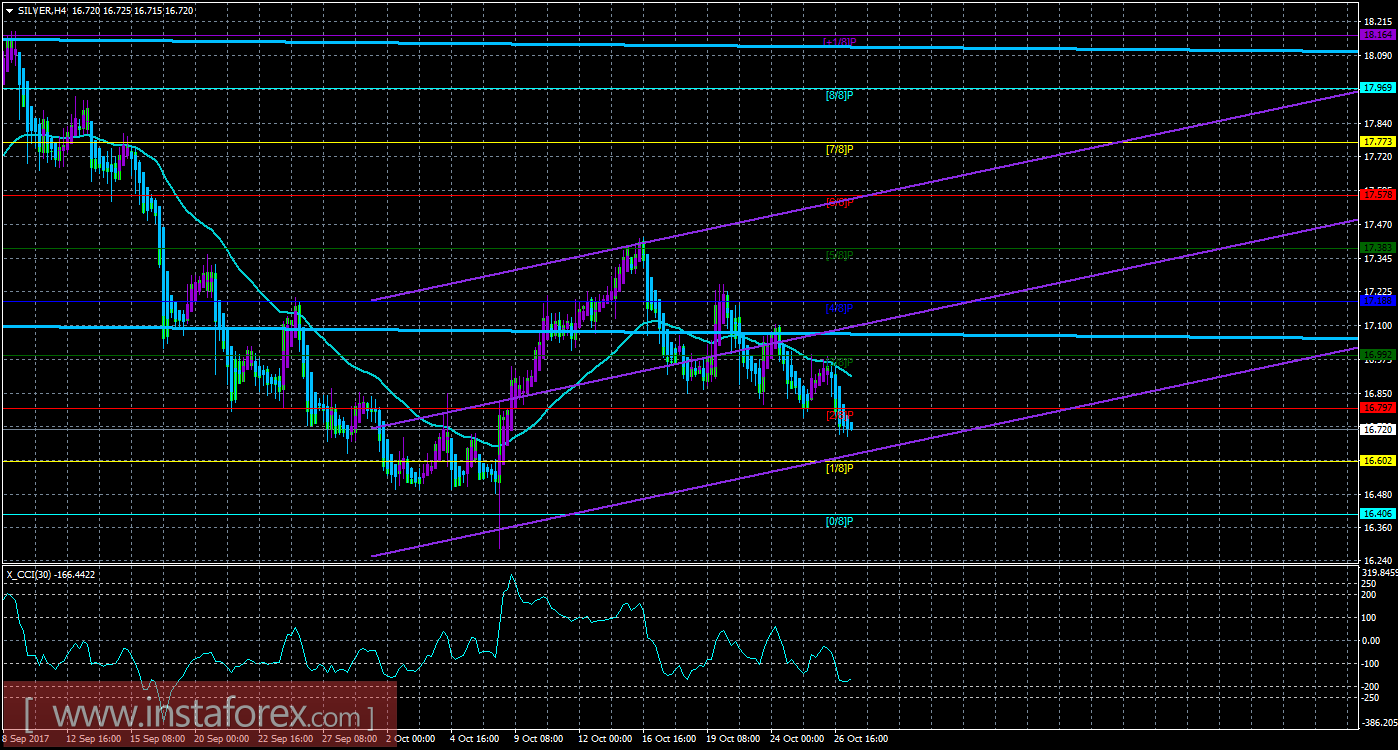 Техническая картина инструмента SILVER по системе &laquo;Каналы регрессии&raquo; за 27 октября 2017 года