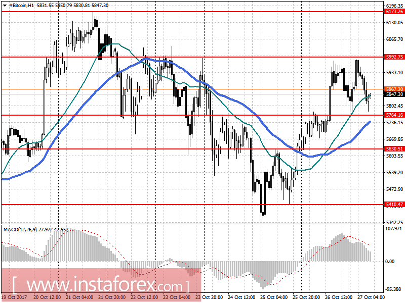 Прогноз Bitcoin на 27 октября