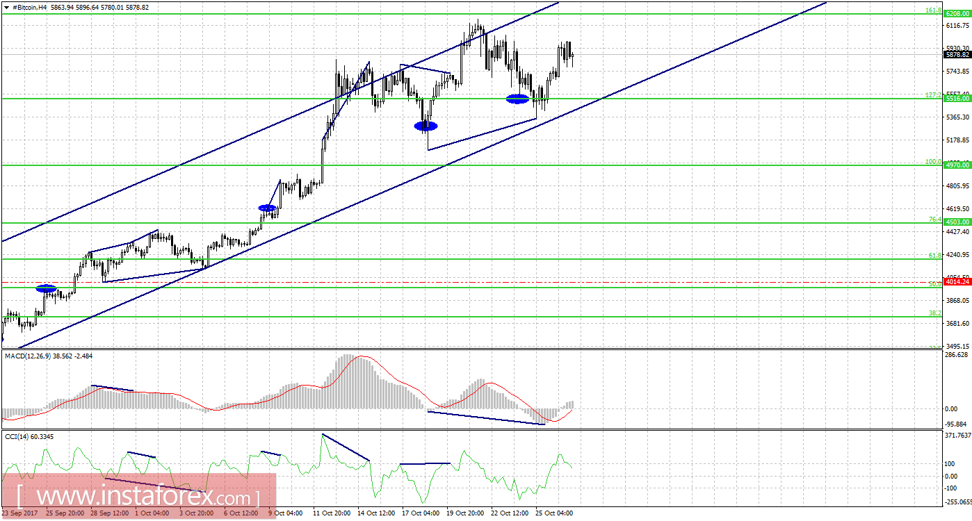 Графический анализ #Bitcoin на 27 октября