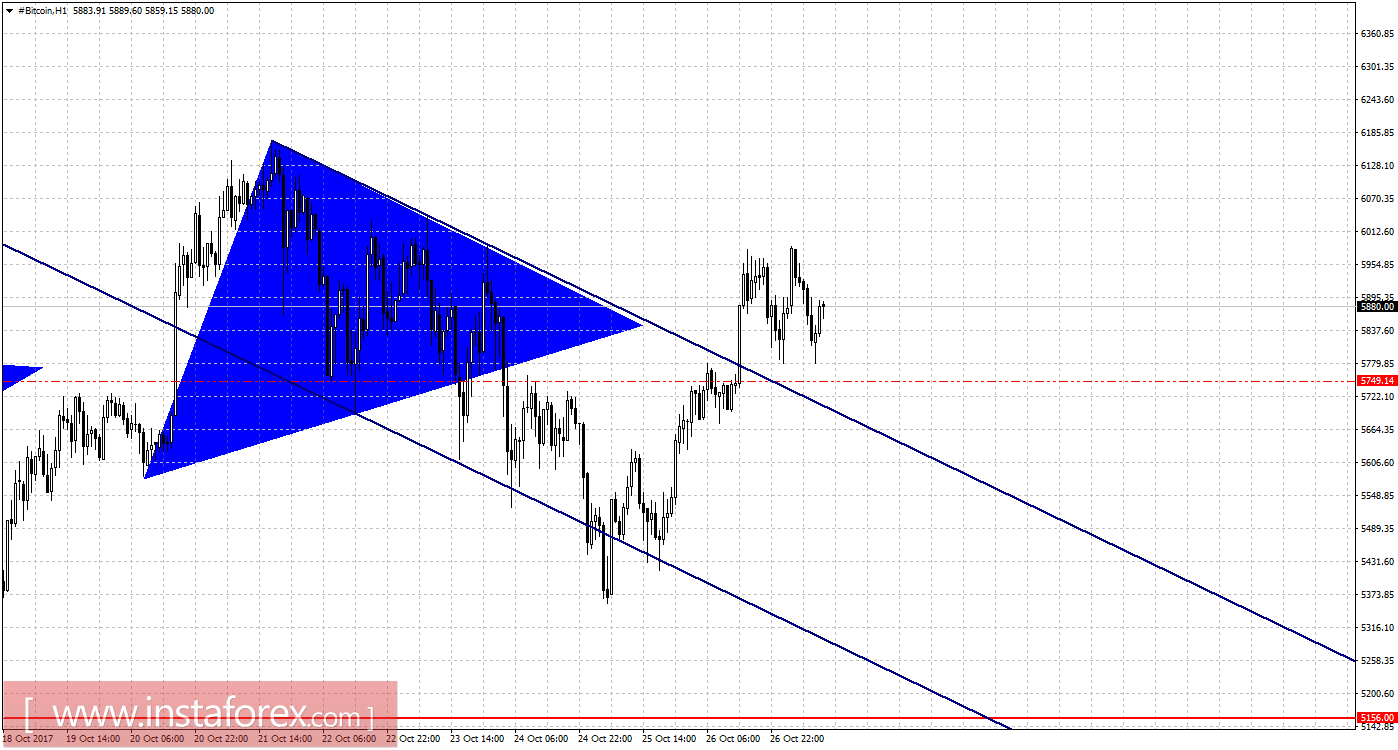 Графический анализ #Bitcoin на 27 октября
