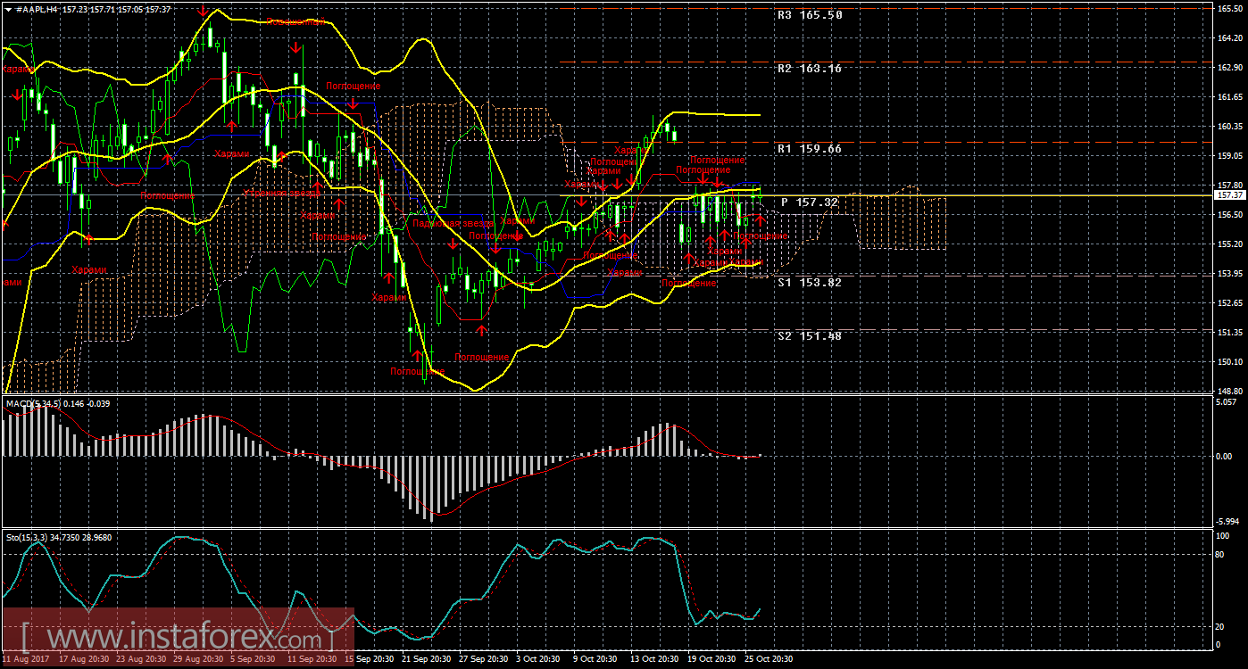 Технический и свечной анализ акций Apple на 27 октября 2017 года