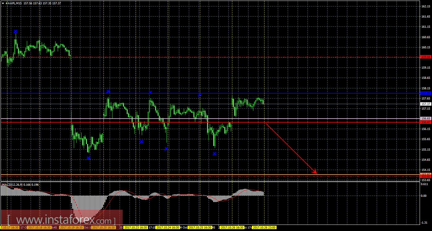 Технический и свечной анализ акций Apple на 27 октября 2017 года