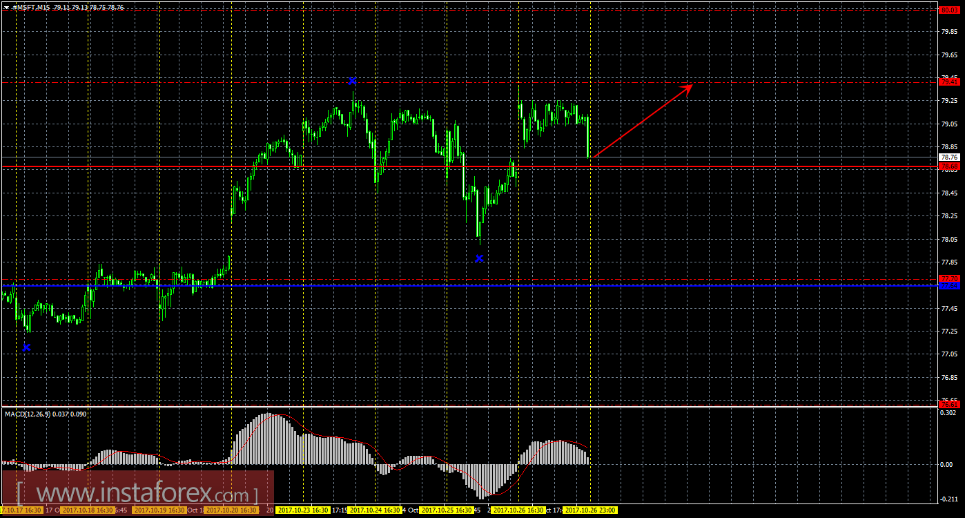 Технический и свечной анализ акций Microsoft Corporation на 27 октября 2017 года