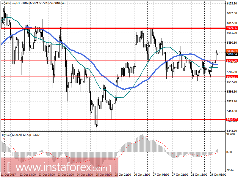Прогноз Bitcoin на 29 октября