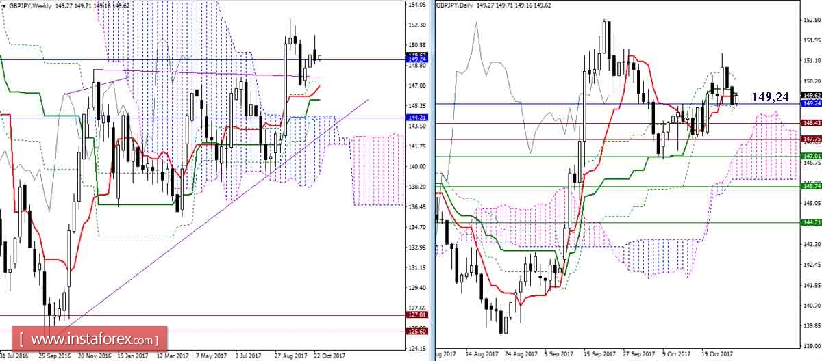 Дневной обзор GBP/JPY и EUR/JPY на 30.10.17. Индикатор Ишимоку