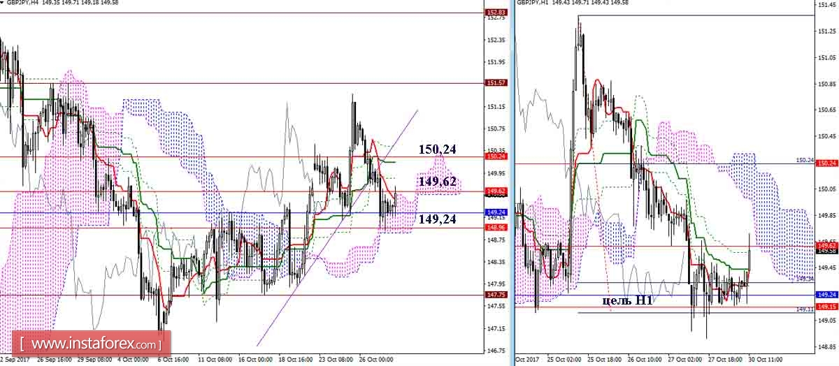 Дневной обзор GBP/JPY и EUR/JPY на 30.10.17. Индикатор Ишимоку