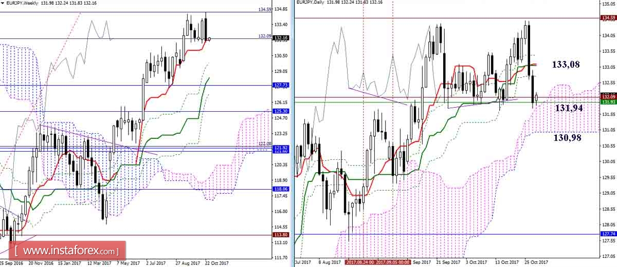 Дневной обзор GBP/JPY и EUR/JPY на 30.10.17. Индикатор Ишимоку