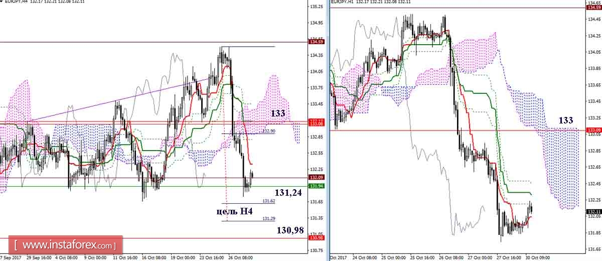 Дневной обзор GBP/JPY и EUR/JPY на 30.10.17. Индикатор Ишимоку