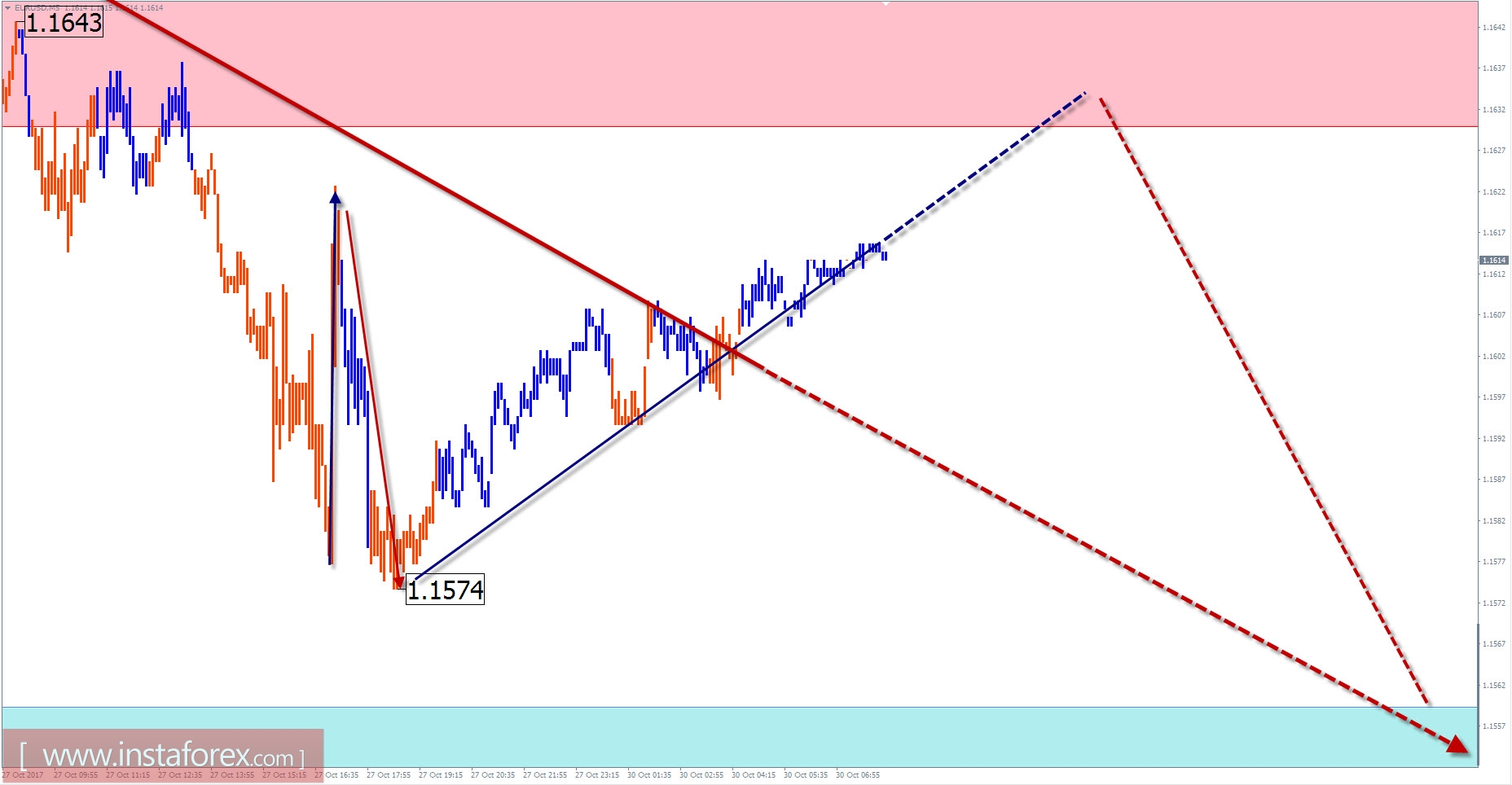 Trade review for October 30 by simplified wave analysis