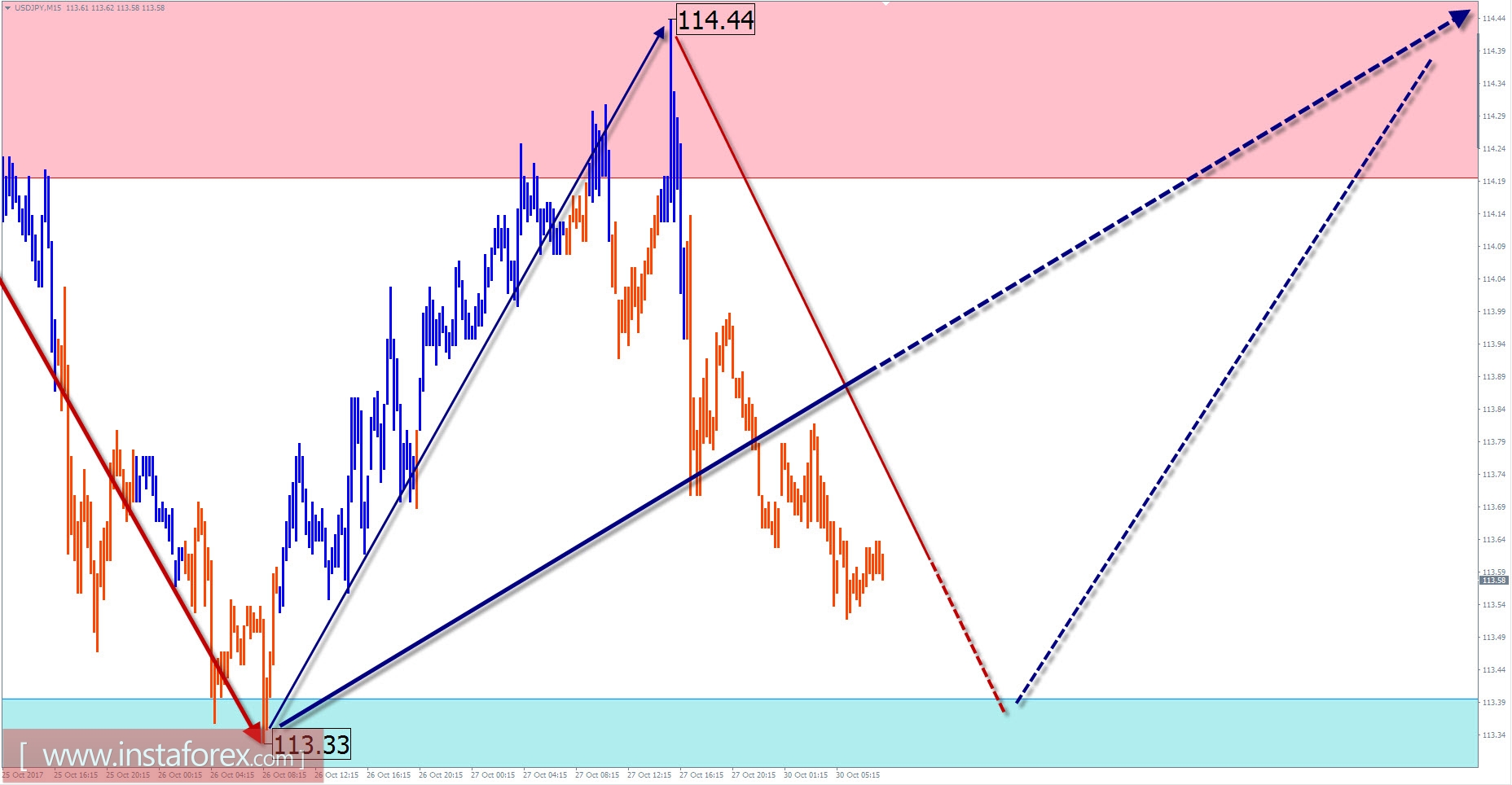 Trade review for October 30 by simplified wave analysis