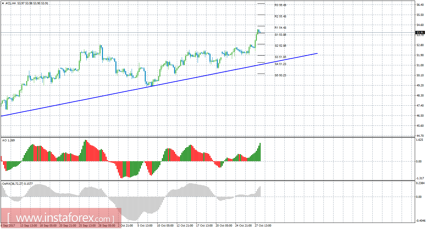 Технический анализ сырой нефти за 30 октября 2017 года