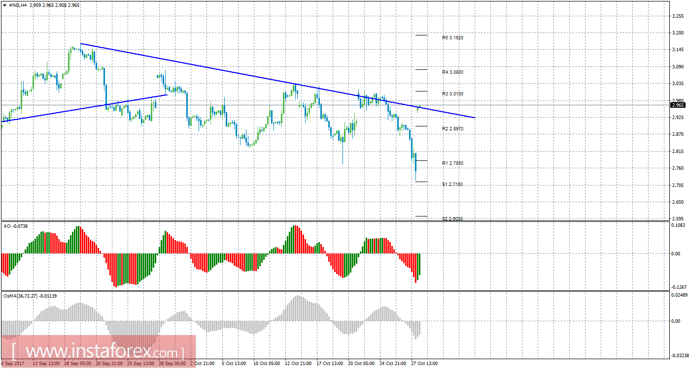 Технический анализ природного газа за 30 октября 2017 года