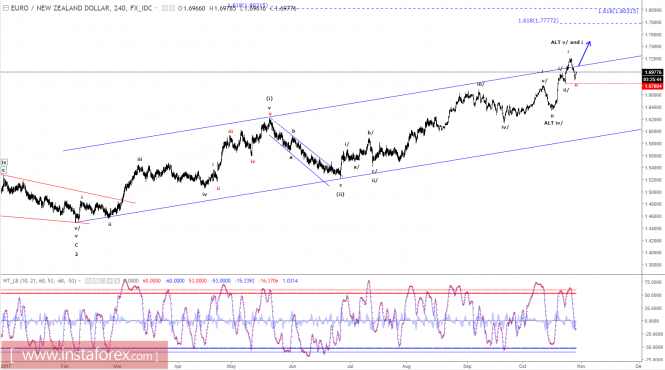 Strategi gelombang elliott forex