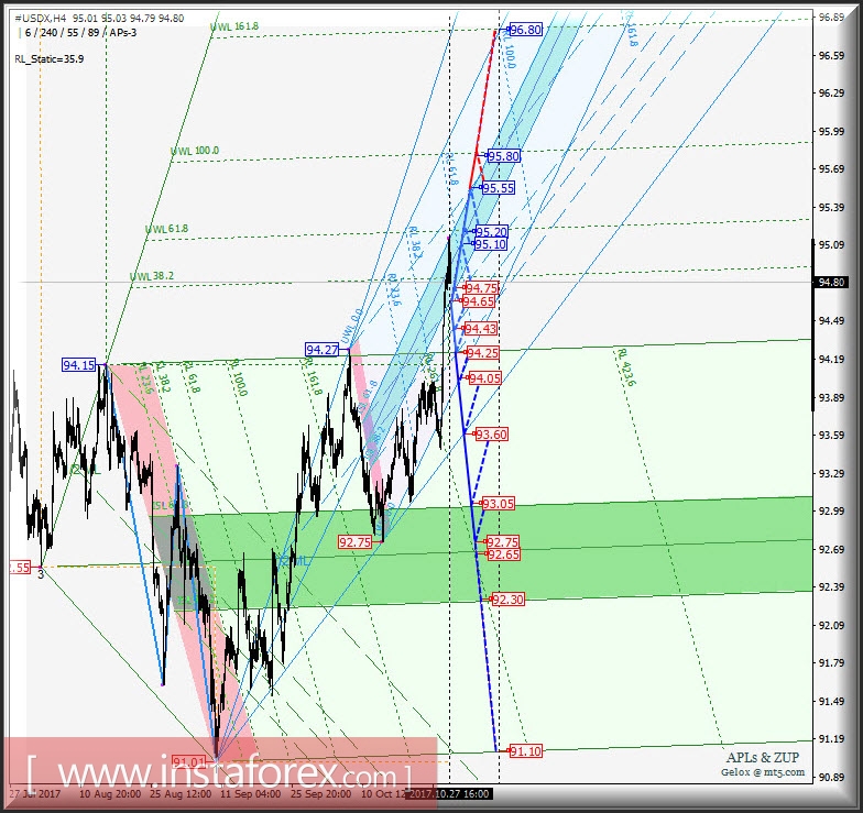 #USDX h4. Перспективы развития движения с 30 октября 2017 г. Анализ APLs &amp; ZUP 