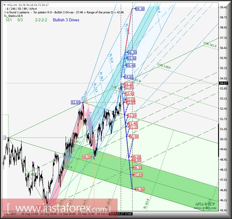 #CL h4. Перспективы развития движения с 30 октября 2017 г. Анализ APLs &amp; ZUP