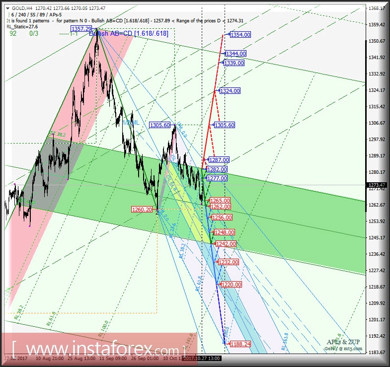 Gold Spot h4. Перспективы развития движения с 30 октября 2017 г. Анализ APLs & ZUP