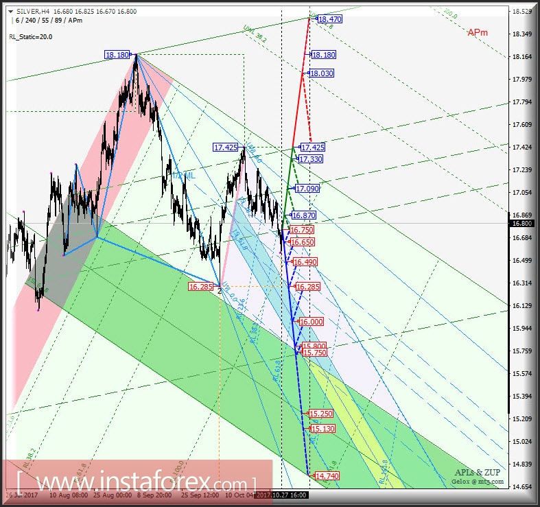 Silver Spot h4. Перспективы развития движения с 30 октября 2017 г. Анализ APLs &amp; ZUP