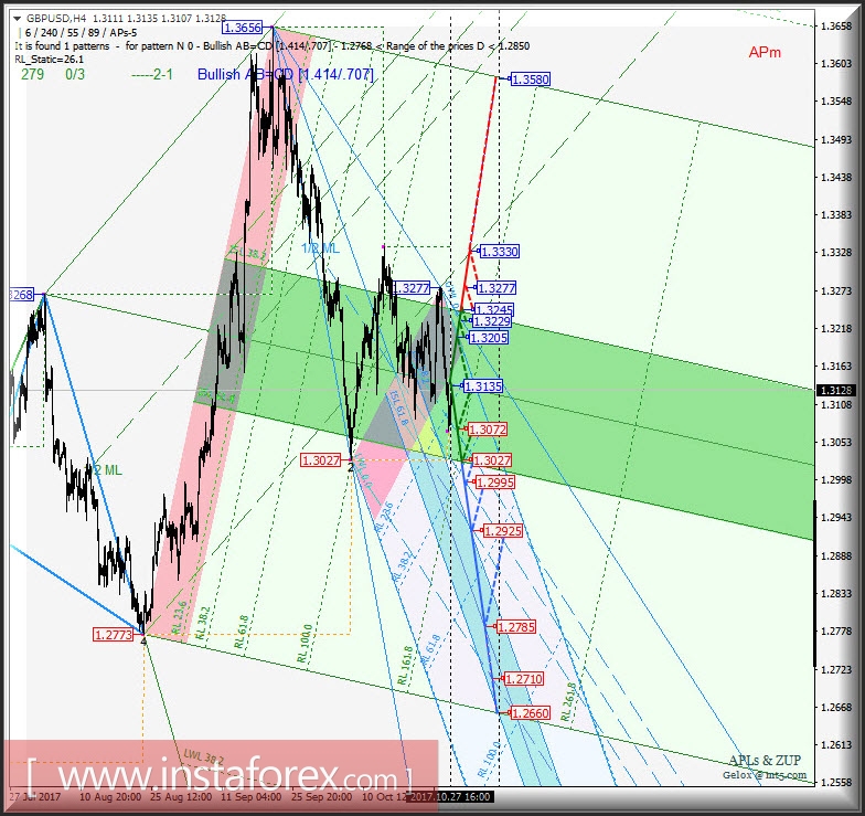 GBP/USD h4. Перспективы развития движения с 30 октября 2017 г. Анализ APLs & ZUP