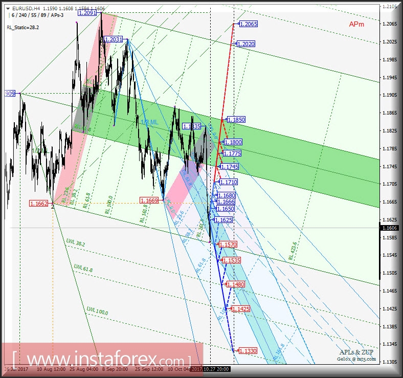 EUR/USD h4. Перспективы развития движения с 30 октября 2017 г. Анализ APLs & ZUP