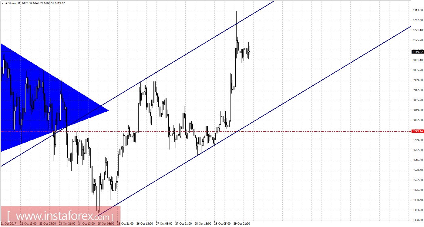 Графический анализ #Bitcoin на 30 октября