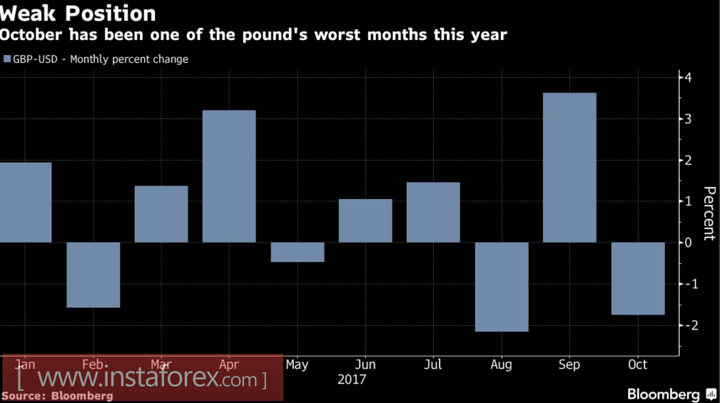 Фунт: время платить по долгам