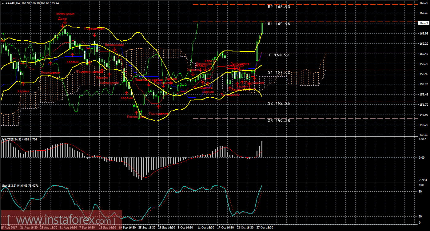 Технический и свечной анализ акций Apple на 30 октября 2017 года