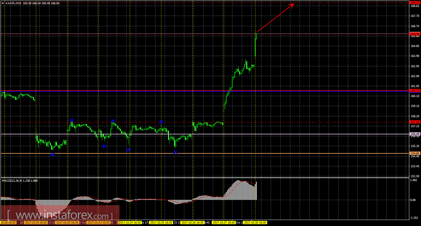 Технический и свечной анализ акций Apple на 30 октября 2017 года