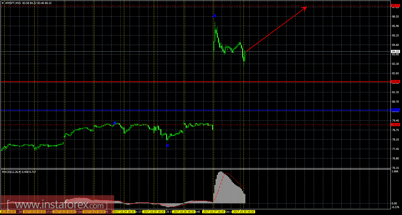 Технический и свечной анализ акций Microsoft Corporation на 30 октября 2017 года
