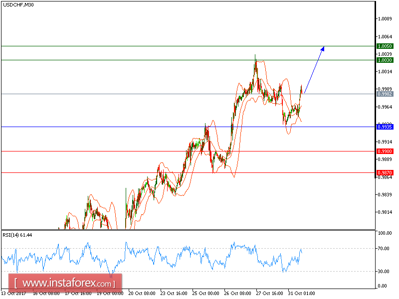 Technical analysis of USD/CHF for October 31, 2017