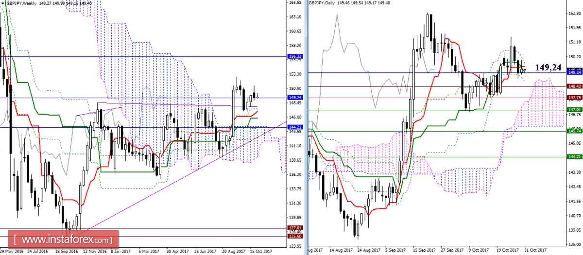 Дневной обзор GBP/JPY и EUR/JPY на 31.10.17. Индикатор Ишимоку